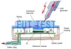 EMC Requirements for Integrated Circuit Chips in Automotive Electronics