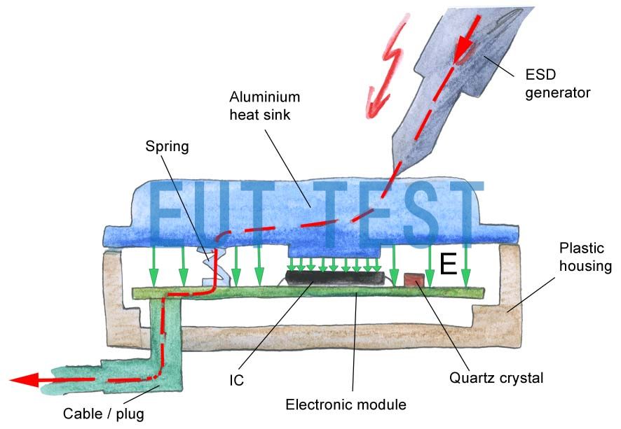 Fig. 1 Working principle behind ESD interference