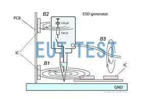 图 1 使用 ESD 枪注入被测设备的电流脉冲。