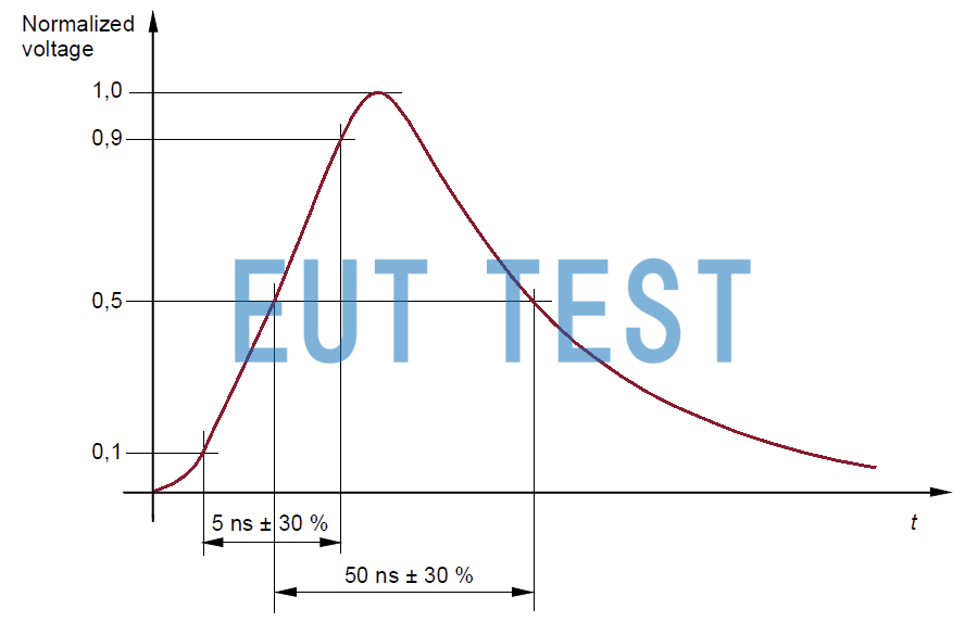 Fig. 1 Time profile of bursts according to IEC 61000-4-4