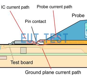 Figure 10 Measurement system for pin current and pin voltage