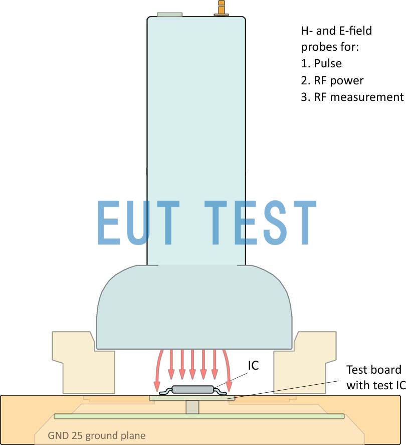 图 2 使用 IC 测试系统（辐射）进行测量的基本原理