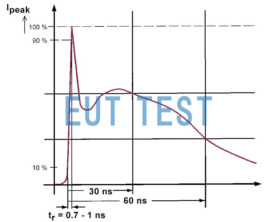 Figure 2 ESD Pulse Time Curve according to IEC 61000-4-2