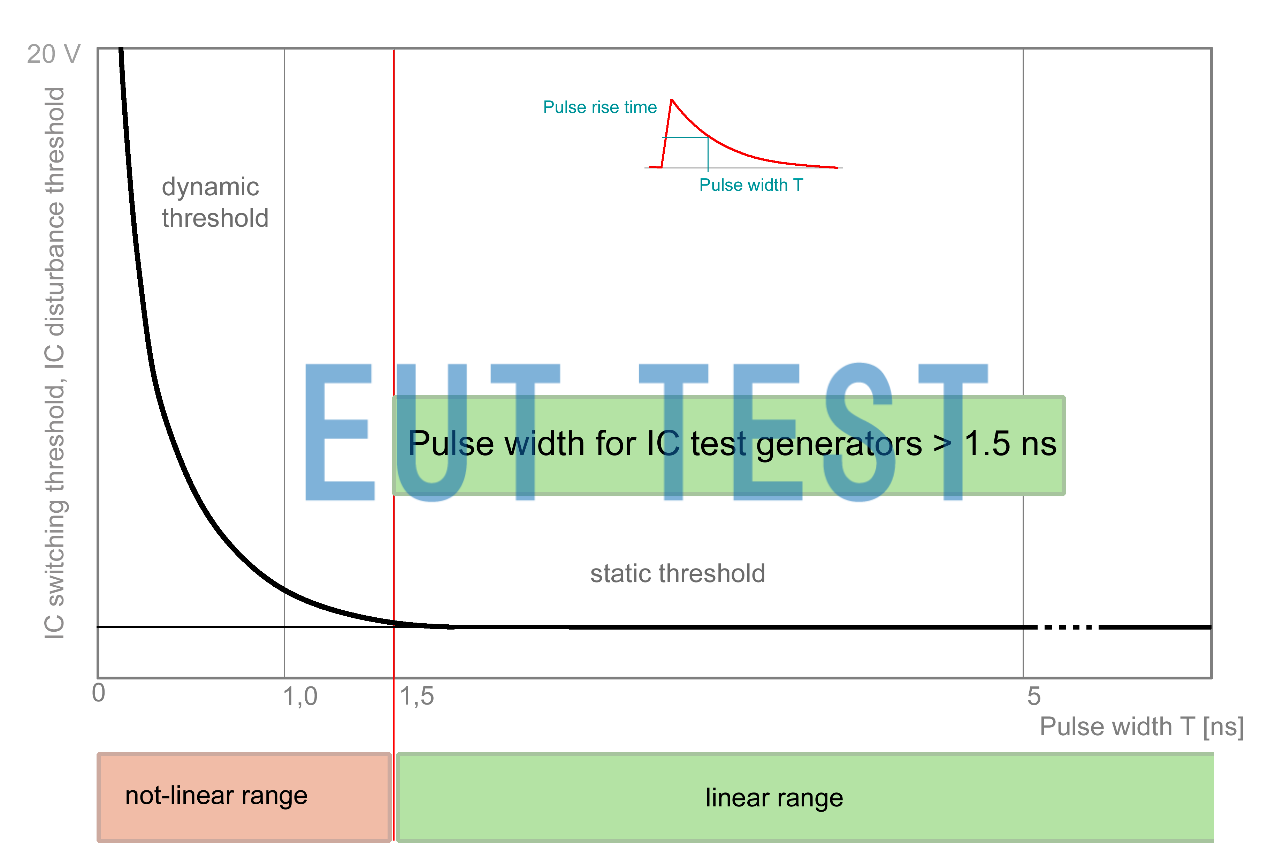 Fig. 3 Describes the static and dynamic interference thresholds for ICs