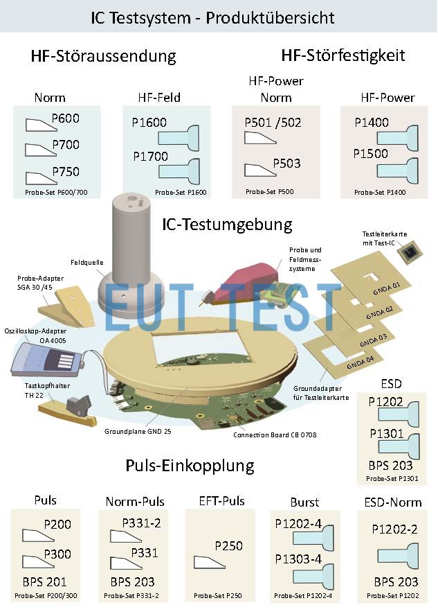 图 3 带有 ICE1 IC 测试环境的测量系统/探针组的 IC 测试系统概览