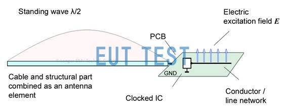 Fig. 3 Stimulation of radiant emission by electrically excited field lines