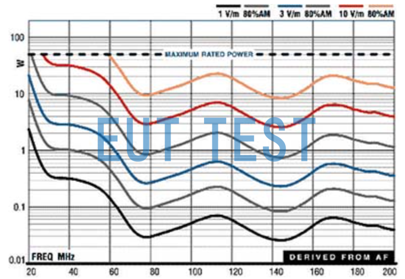 3104C Antenna Input Forward Power vs. Field Strength - 1 meter test position