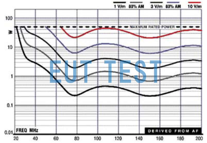 3104C Antenna Input Forward Power vs. Field Strength - 3 meter test position