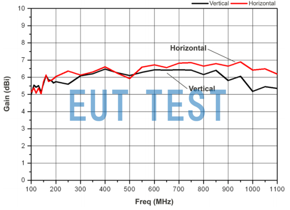 3145BDP Gain of log-periodic antennas