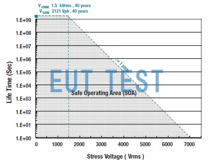 Figure 3: Maximum Repetitive Peak Voltage (VIORM) and Operating Voltage (VIOWM) for ISO7842.