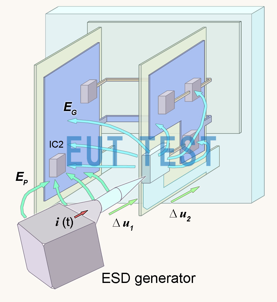 Fig. 4 Mechanisms of electric field coupling in electrical equipment