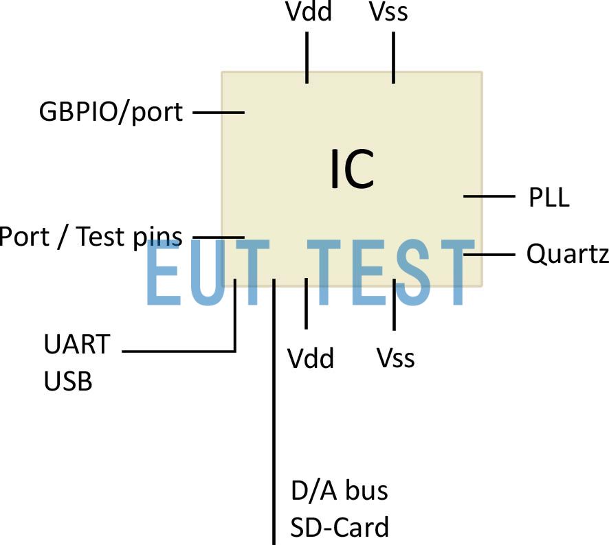 图 4 IC 引脚及其各自的 EMC 特性。