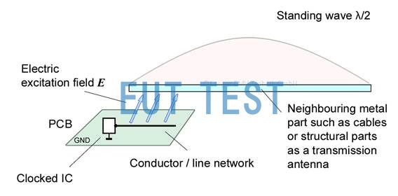 Fig. 4 Overcoupling of excitation field lines with neighboring metal parts