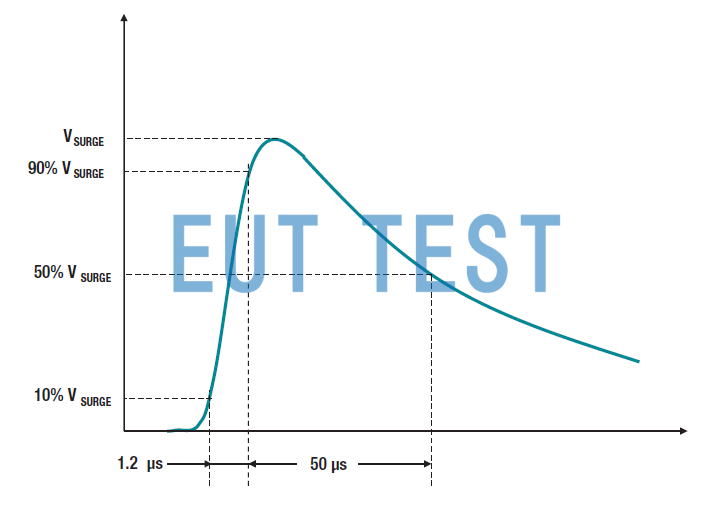 Figure 4: Surge pulse contours.