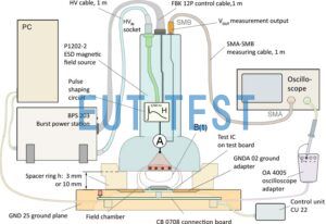 EMC test program methodology and test equipment for IC integrated circuits