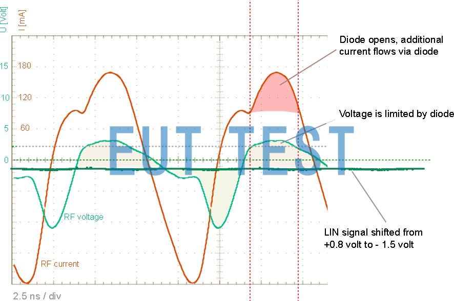 Figure 5 Time-varying non-sinusoidal high-frequency current and voltage waveforms measured with the P500 probe.