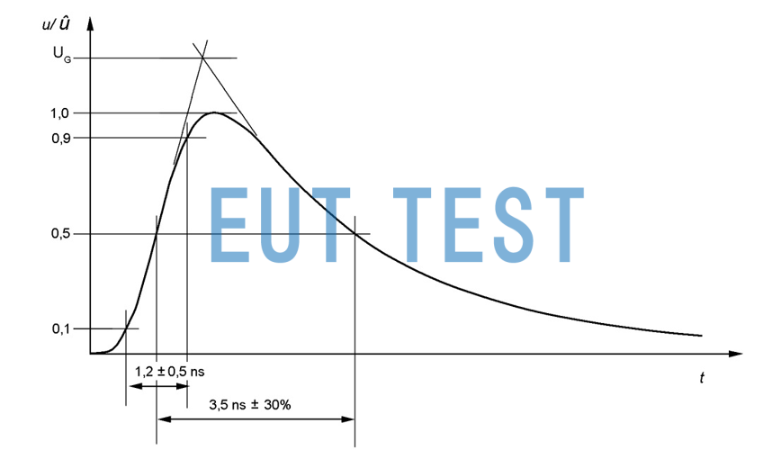 Fig. 5 Curve shape of low impedance probe