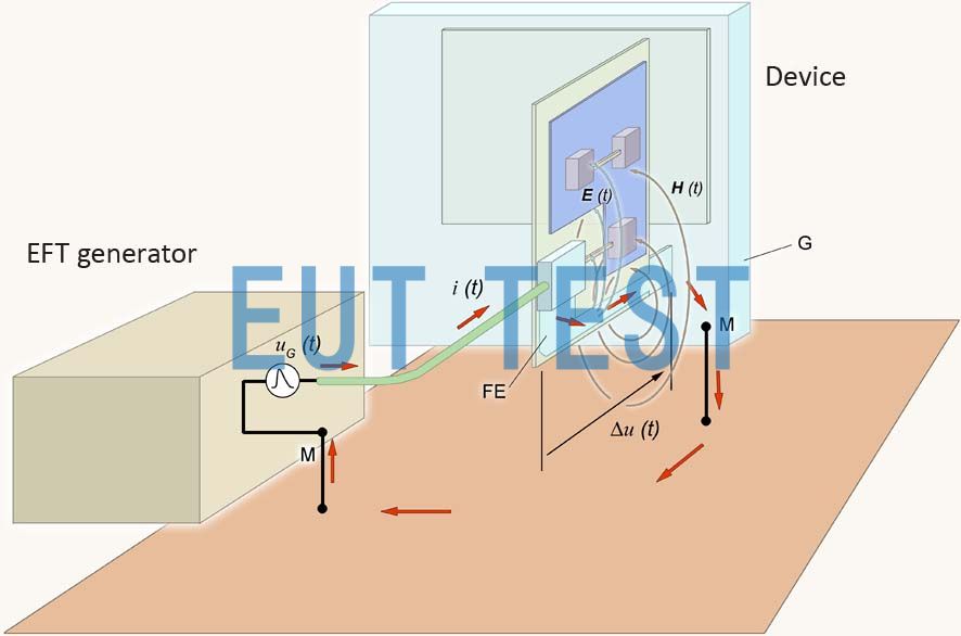 图 6 EFT 测试台