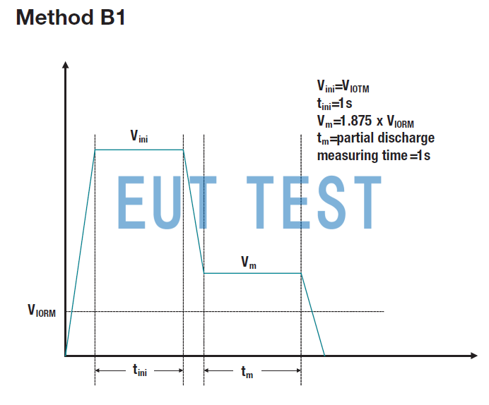 图 7： 简化方法 B1 测试配置文件。