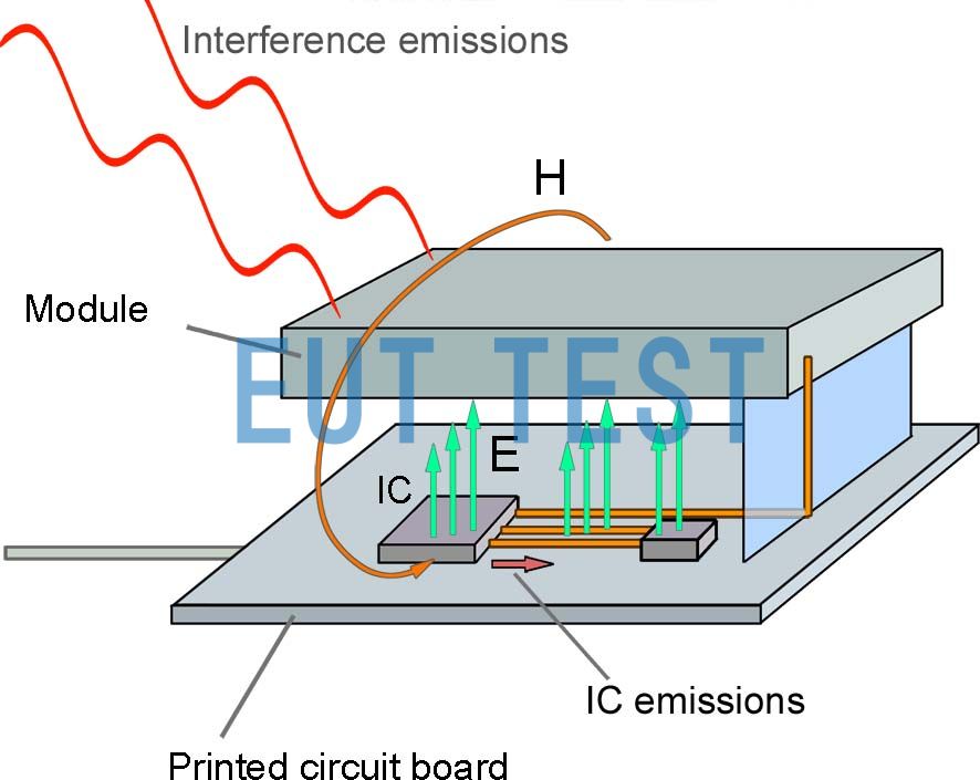 图 7 通过 IC 的电场和印刷电路板的网络对电子设备中的干扰发射的刺激