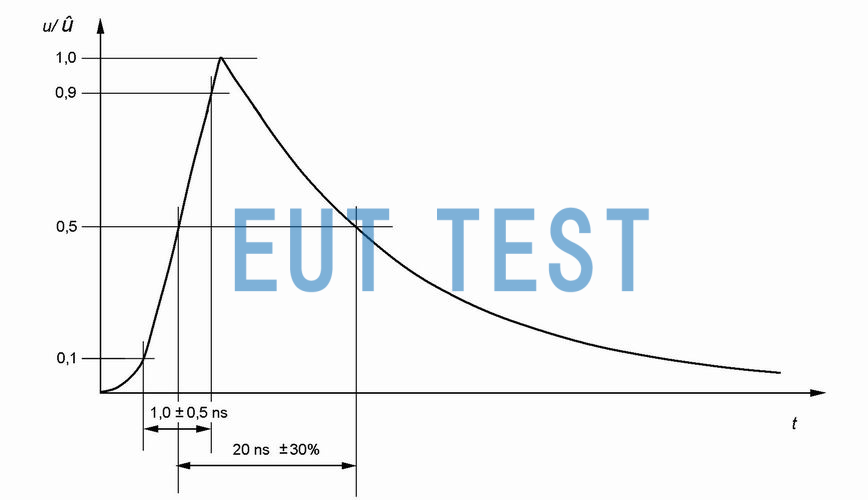 Fig. 7 Curve shape of high impedance probe