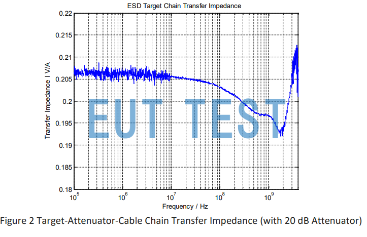 A4001 Transmission impedance of current target