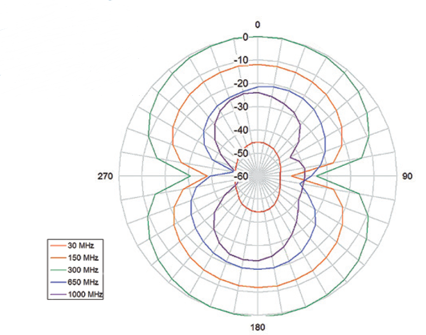 Antenna Orientation Diagram