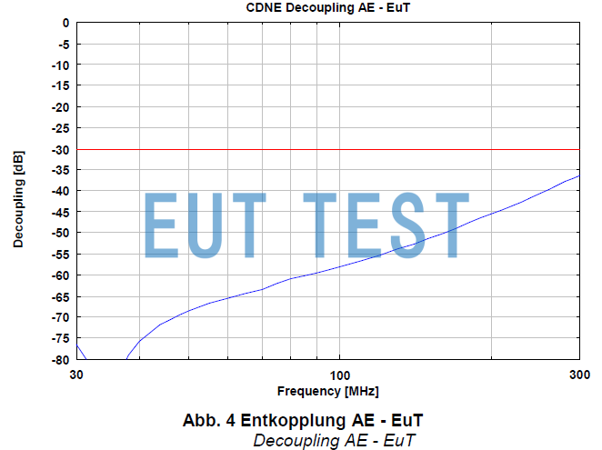 Decoupling Attenuation Diagram for CDNE M2