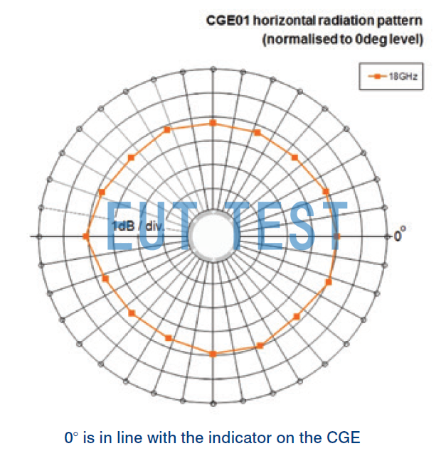 Antenna Direction Diagram of CGE01C