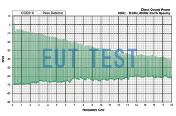 Conducted output power curve of CGE01C main generator