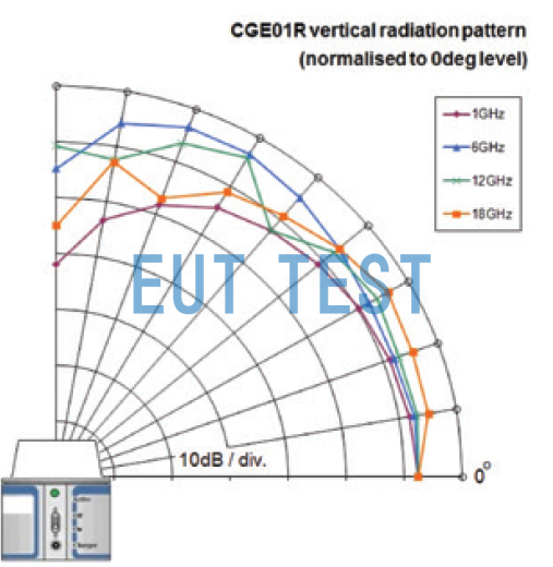 CGE01KIT02 Radiation direction map of comb noise ratio source