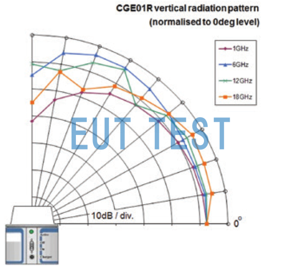 CGE01R Antenna Orientation Diagram