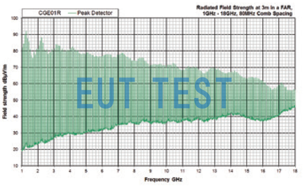 Radiated output power curve of the CGE01R main generator