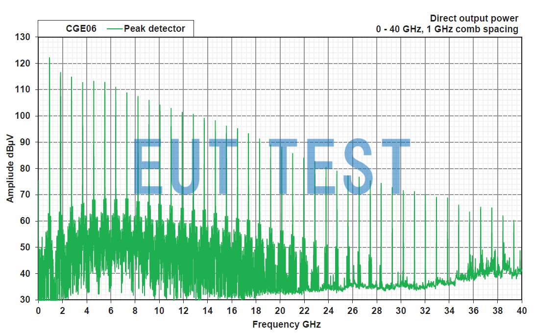 Main generator direct conduction comb spectrum output power curve (915 MHz step)