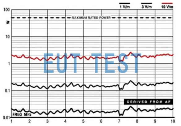 ETS 3102 Antenna Input Forward Power vs. Field Strength