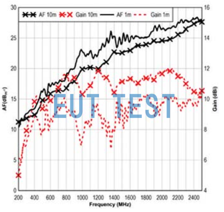 Antenna Coefficients and Gain for the ETS 3106B