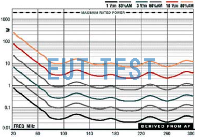 Forward Input Power of ETS 3109 Antenna