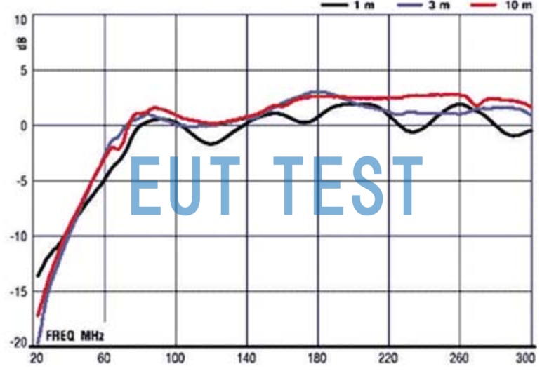 Antenna Gain Curve for ETS 3109 Antenna