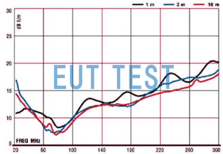 ETS 3109 Antenna Coefficients for Antennas