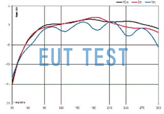 ETS 3110C Antenna Gain