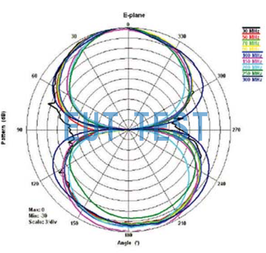 E-field orientation diagram of the ETS 3110C antenna