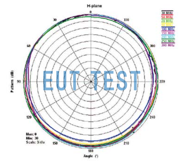 H-field orientation diagram of ETS 3110C antenna