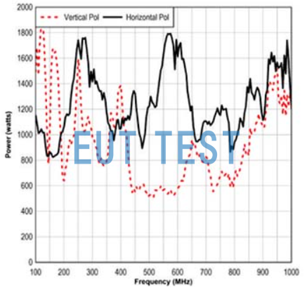 ETS 3112 Antenna Power Required to Generate 200V/m@2m Field Strength