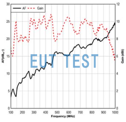 Antenna Coefficients and Gain for the ETS 3112