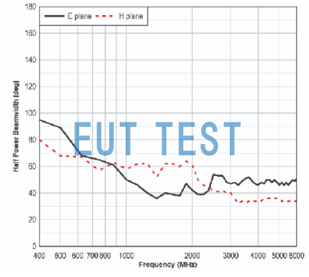 Antenna half-wave bandwidth for ETS 3119B