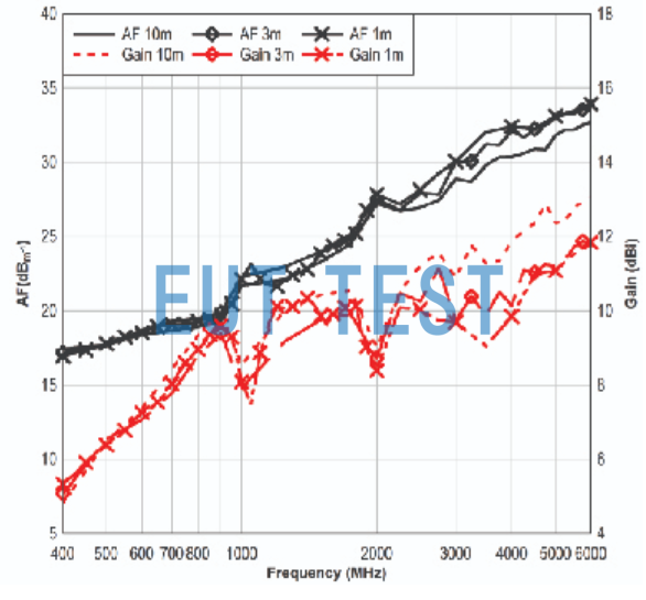 Antenna Coefficients and Gain for ETS 3119B