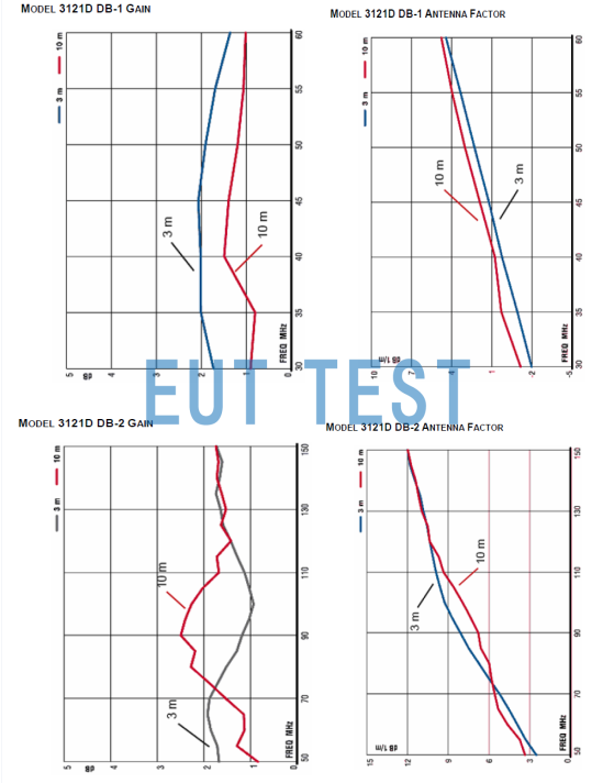 ETS 3121D DB1和DB2的天线增益和天线系数修正值