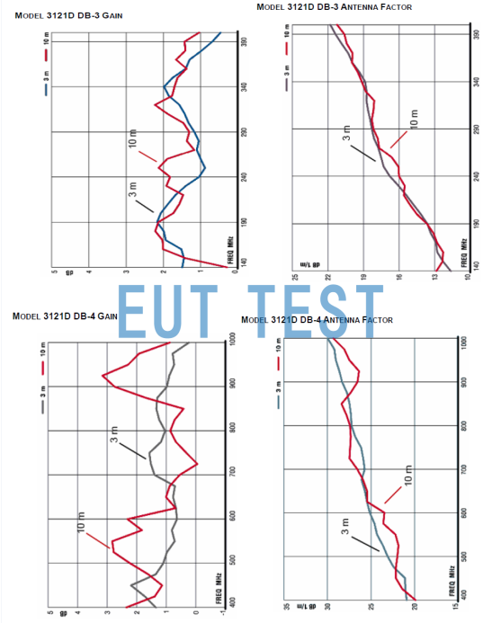 ETS 3121D DB3和DB4的天线增益和天线系数修正值