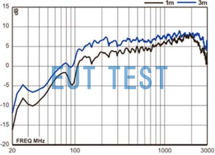 Antenna Gain of ETS 3140B