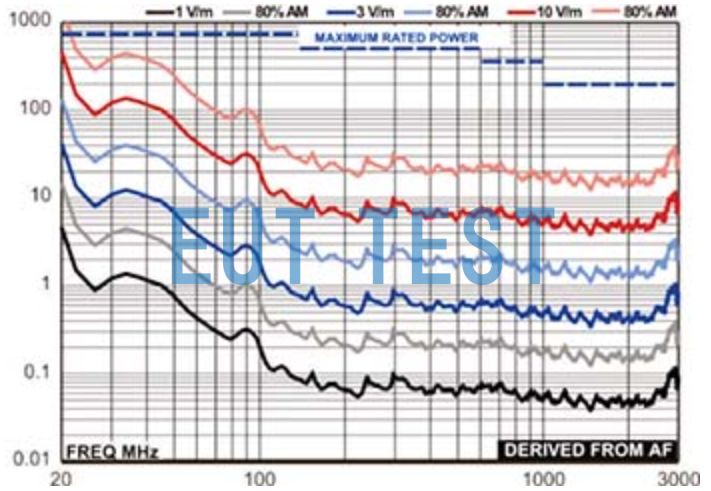 ETS 3140B Forward Power at 3 Meters